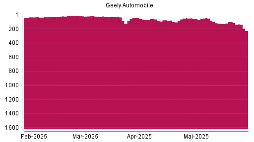 BOTSI®-Advisor Abstufung Geely Automobile von Rang 615 auf Rang 859