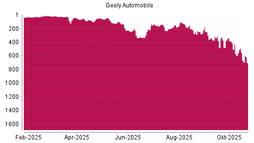 BOTSI®-Advisor Hochstufung Geely Automobile von Rang 280 auf Rang 246