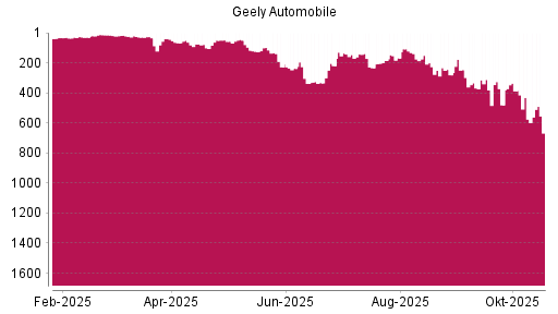 BOTSI®-Advisor Hochstufung Geely Automobile von Rang 575 auf ...