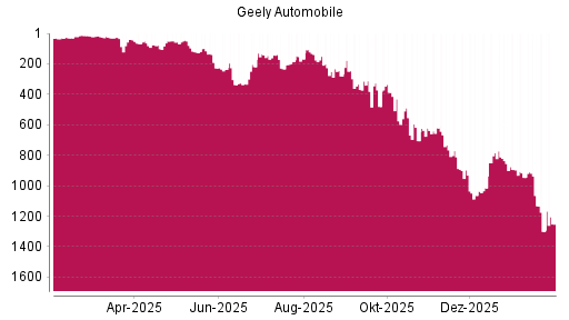BOTSI®-Advisor Hochstufung Geely Automobile von Rang 1301 auf ...