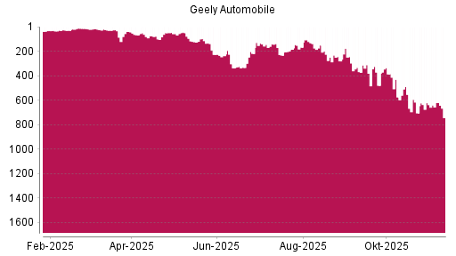 BOTSI®-Advisor Hochstufung Geely Automobile von Rang 622 auf ...