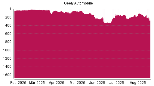 BOTSI®-Advisor Abstufung Geely Automobile von Rang 132 auf ...