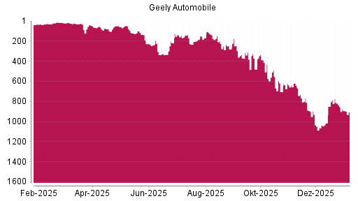 BOTSI®-Advisor Abstufung Geely Automobile von Rang 771 auf Rang 790