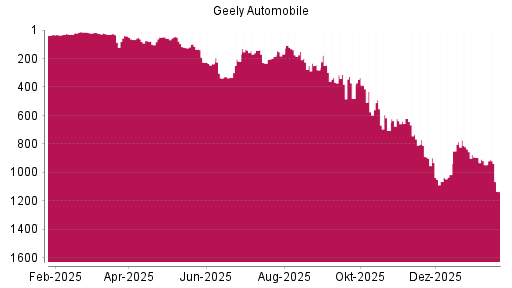 BOTSI®-Advisor Abstufung Geely Automobile von Rang 732 auf ...