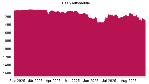 BOTSI®-Advisor Abstufung Geely Automobile von Rang 151 auf ...