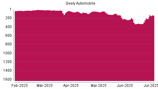 BOTSI®-Advisor Hochstufung Geely Automobile von Rang 219 auf ...