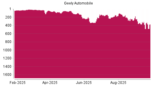 BOTSI®-Advisor Abstufung Geely Automobile von Rang 623 auf Rang 699