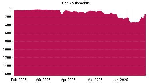 BOTSI®-Advisor Hochstufung Geely Automobile von Rang 332 auf ...