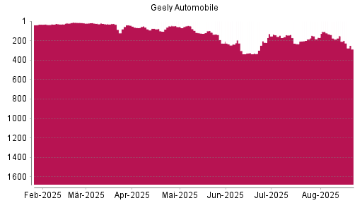 BOTSI®-Advisor Hochstufung Geely Automobile von Rang 219 auf ...
