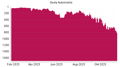 BOTSI®-Advisor Hochstufung Geely Automobile von Rang 480 auf ...
