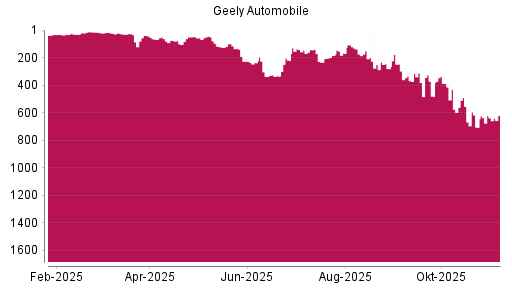 BOTSI®-Advisor Hochstufung Geely Automobile von Rang 622 auf ...