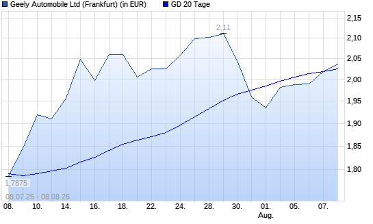 Geely Automobile-Aktie über 20-Tage-Linie
