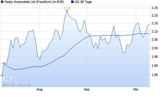 Geely Automobile-Aktie über 38-Tage-Linie