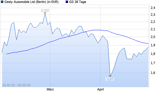 Geely Automobile-Aktie über 38-Tage-Linie