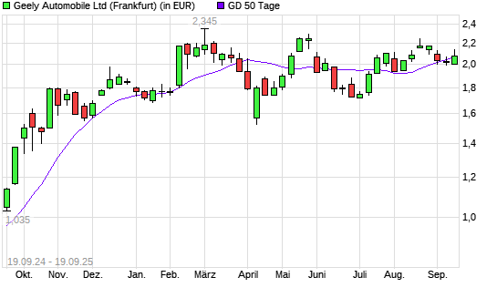 Geely Automobile-Aktie unter 50-Tage-Linie