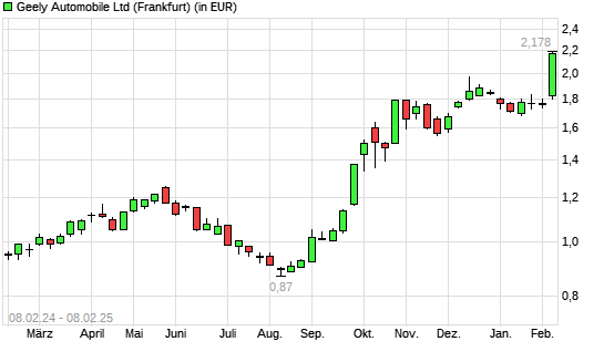 Geely Automobile-Aktie mit neuem 12-Monats-Hoch
