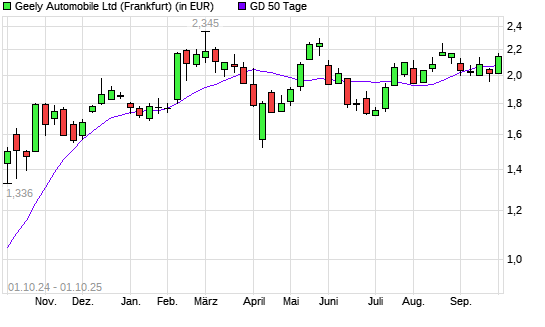 Geely Automobile-Aktie &uuml;ber 50-Tage-Linie