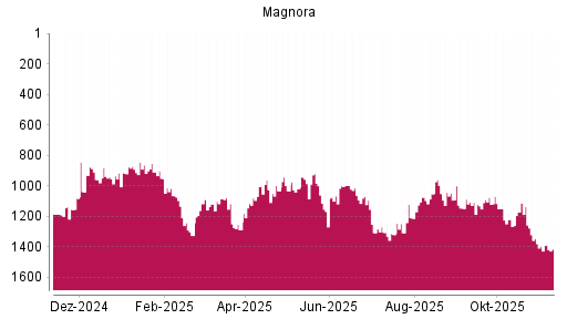 BOTSI®-Advisor Hochstufung Sevan Marine ASA von Rang 1146 auf ...