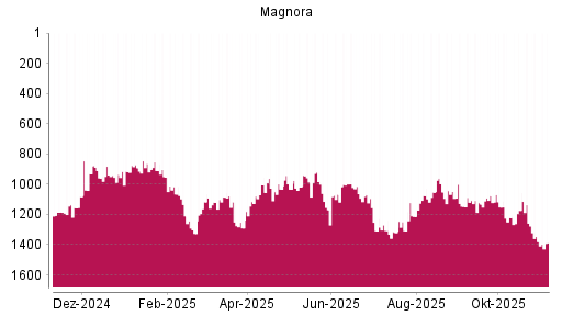 BOTSI®-Advisor Abstufung Sevan Marine ASA von Rang 1173 auf ...