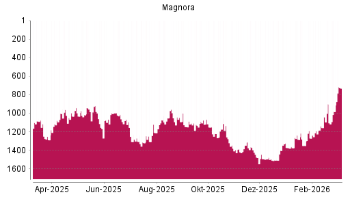 BOTSI®-Advisor Abstufung Sevan Marine ASA von Rang 901 auf ...