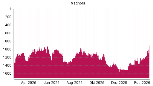 BOTSI®-Advisor Abstufung Sevan Marine ASA von Rang 1372 auf ...