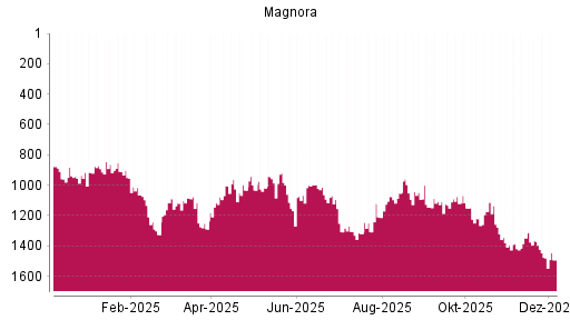 BOTSI®-Advisor Abstufung Sevan Marine ASA von Rang 1076 auf ...