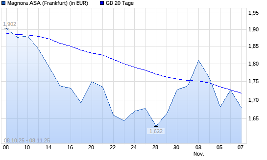 Sevan Marine ASA-Aktie unter 20-Tage-Linie