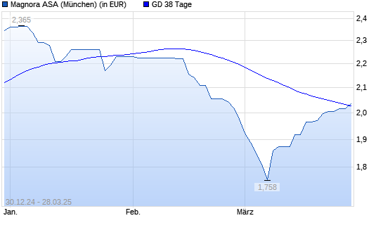 Sevan Marine ASA-Aktie unter 38-Tage-Linie