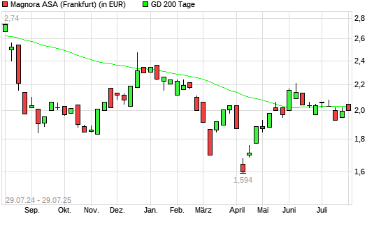 Sevan Marine ASA-Aktie &uuml;ber 200-Tage-Linie