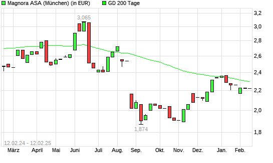 Sevan Marine ASA-Aktie unter 200-Tage-Linie