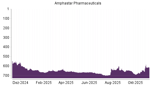 BOTSI®-Advisor Abstufung Amphastar Pharmaceuticals von Rang 613 auf ...