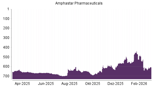 BOTSI®-Advisor belässt Amphastar Pharmaceuticals weiter auf ...