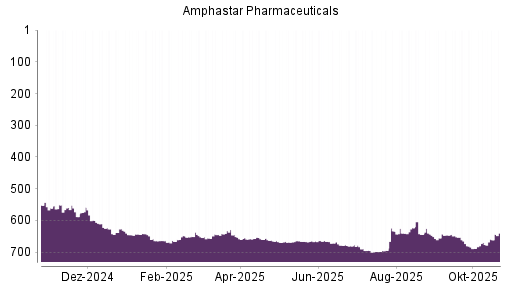 BOTSI®-Advisor Hochstufung Amphastar Pharmaceuticals von Rang 665 auf ...
