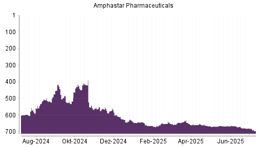 BOTSI®-Advisor Abstufung Amphastar Pharmaceuticals von Rang 663 auf ...