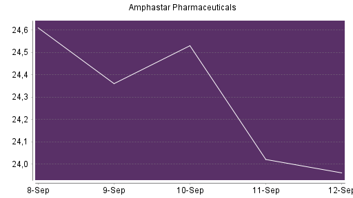 BOTSI®-Advisor Abstufung Amphastar Pharmaceuticals von Rang 680 auf ...