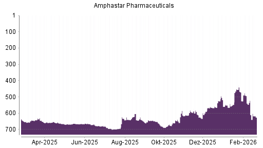 BOTSI®-Advisor Abstufung Amphastar Pharmaceuticals von Rang 611 auf ...