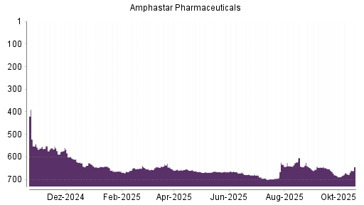 BOTSI®-Advisor Hochstufung Amphastar Pharmaceuticals von Rang 669 auf ...