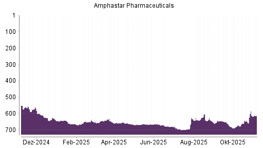 BOTSI®-Advisor Hochstufung Amphastar Pharmaceuticals von Rang 517 auf Rang 474