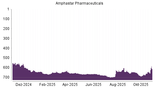 BOTSI®-Advisor Abstufung Amphastar Pharmaceuticals von Rang 647 auf ...