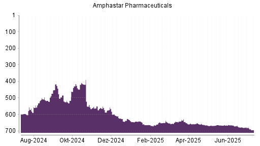 BOTSI®-Advisor Hochstufung Amphastar Pharmaceuticals von Rang 668 auf ...