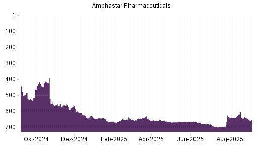 BOTSI®-Advisor Abstufung Amphastar Pharmaceuticals von Rang 643 auf Rang 655