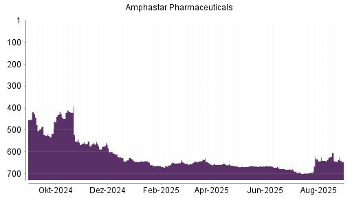 BOTSI®-Advisor Hochstufung Amphastar Pharmaceuticals von Rang 644 auf ...