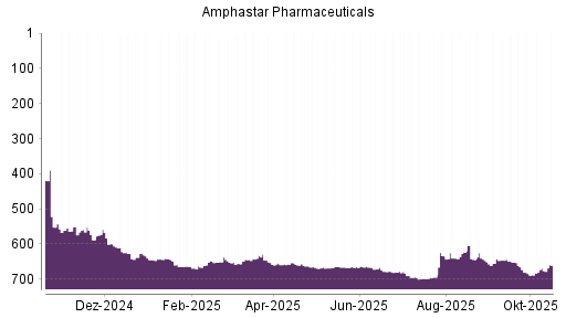 BOTSI®-Advisor Hochstufung Amphastar Pharmaceuticals von Rang 669 auf ...
