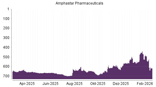 BOTSI®-Advisor Abstufung Amphastar Pharmaceuticals von Rang 456 auf ...