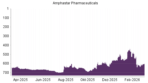 BOTSI®-Advisor Hochstufung Amphastar Pharmaceuticals von Rang 558 auf ...