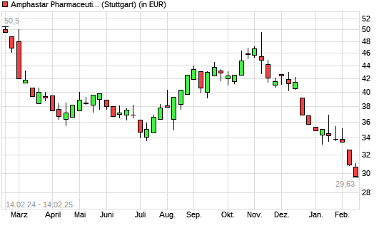 Amphastar Pharmaceuticals-Aktie mit neuem 12-Monats-Tief