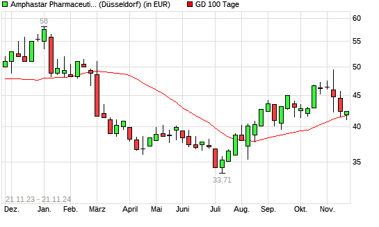 Amphastar Pharmaceuticals-Aktie unter 100-Tage-Linie