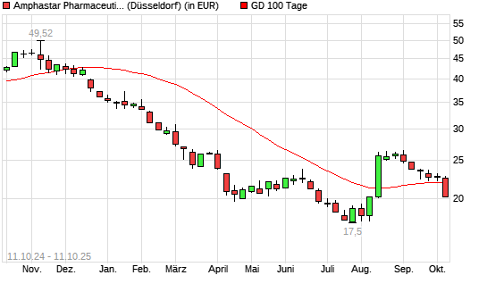 Amphastar Pharmaceuticals-Aktie unter 100-Tage-Linie