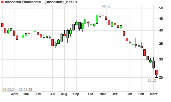 Amphastar Pharmaceuticals-Aktie mit neuem 3-Jahres-Tief