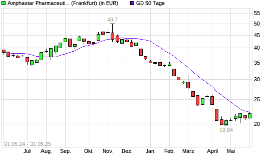 Amphastar Pharmaceuticals-Aktie unter 50-Tage-Linie